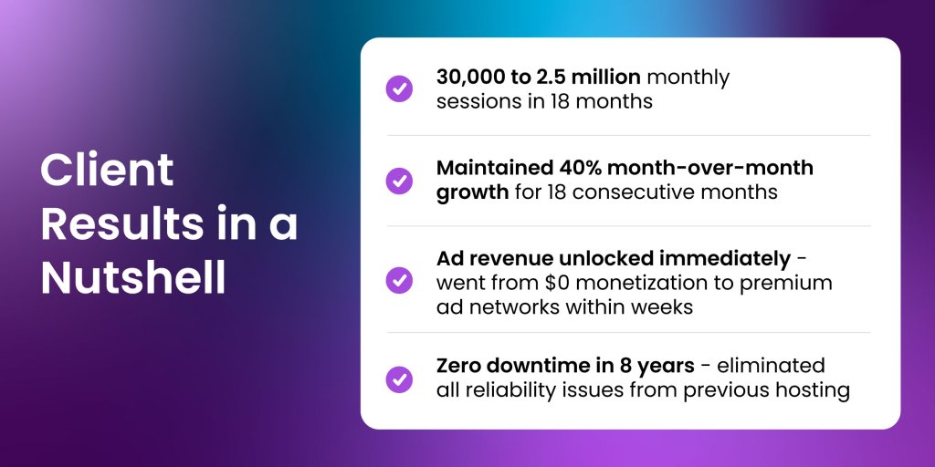 Summary of client achievements with SiteGround showing growth from 30,000 to 2.5 million monthly sessions in 18 months, sustained 40% month-over-month growth for 18 consecutive months, immediate ad revenue monetization through premium networks, and zero downtime across 8 years