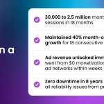 Summary of client achievements with SiteGround showing growth from 30,000 to 2.5 million monthly sessions in 18 months, sustained 40% month-over-month growth for 18 consecutive months, immediate ad revenue monetization through premium networks, and zero downtime across 8 years