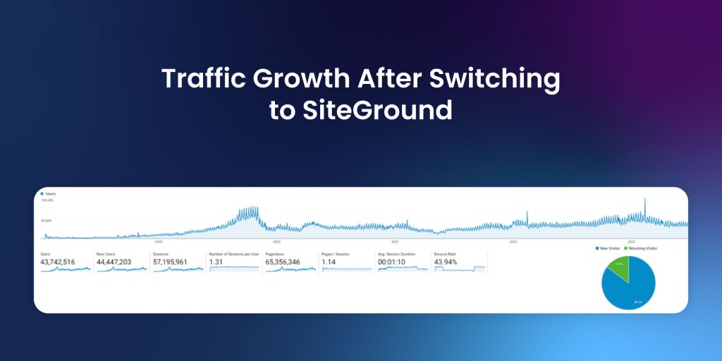 Google Analytics dashboard showing website traffic growth from 2019 to 2023 after switching to SiteGround hosting, displaying 43.7 million users, 44.4 million new users, 57 million sessions, and 43.94% bounce rate with upward trending visitor graph