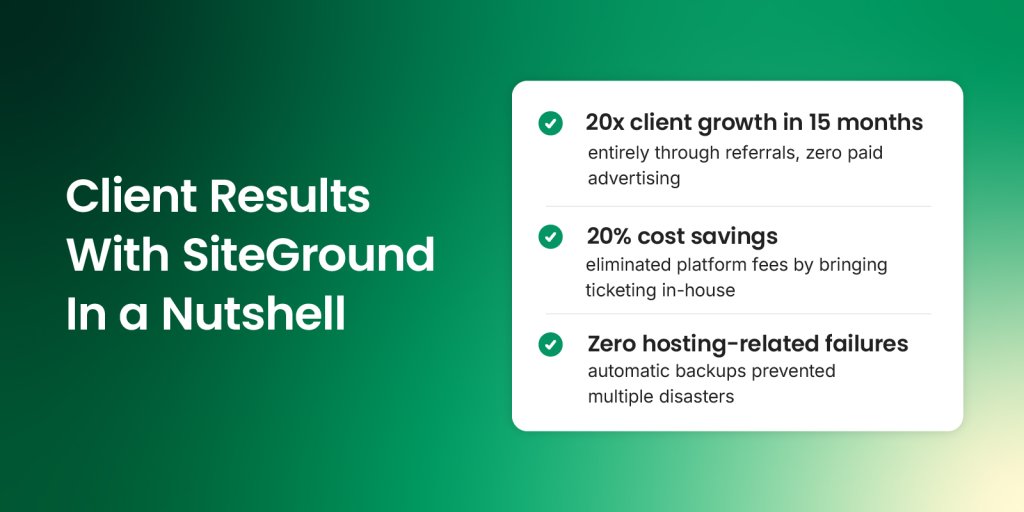 Three key results displayed with checkmarks: 20x client growth in 15 months through referrals without paid advertising, 20% cost savings from eliminating platform fees by bringing ticketing in-house, and zero hosting-related failures due to automatic backups preventing multiple disasters