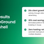 Three key results displayed with checkmarks: 20x client growth in 15 months through referrals without paid advertising, 20% cost savings from eliminating platform fees by bringing ticketing in-house, and zero hosting-related failures due to automatic backups preventing multiple disasters