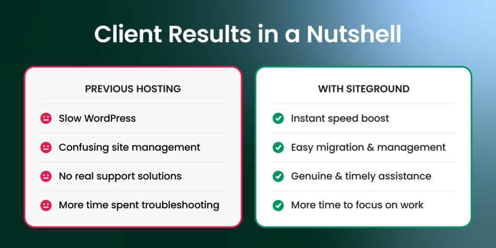 Comparison graphic titled "Client Results in a Nutshell" showing previous hosting problems versus SiteGround solutions. Left side lists issues with red icons: slow WordPress, confusing site management, no real support solutions, and more time spent troubleshooting. Right side shows improvements with green checkmarks: instant speed boost, easy migration and management, genuine and timely assistance, and more time to focus on work.