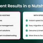 Comparison graphic titled "Client Results in a Nutshell" showing previous hosting problems versus SiteGround solutions. Left side lists issues with red icons: slow WordPress, confusing site management, no real support solutions, and more time spent troubleshooting. Right side shows improvements with green checkmarks: instant speed boost, easy migration and management, genuine and timely assistance, and more time to focus on work.