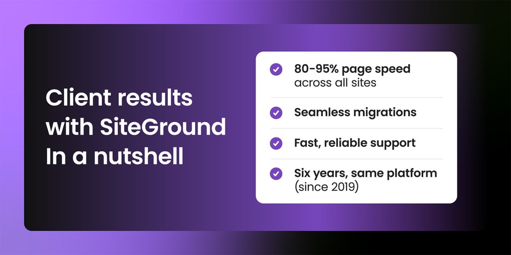Graphic showing client results with SiteGround: 80-95% page speed across all sites, seamless migrations, fast reliable support, and six years on the same platform since 2019