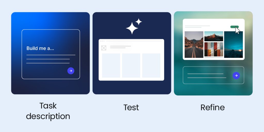 A three-step workflow diagram illustrating an AI website building process. The steps shown are "Task description" with a prompt input field, "Test" displaying a generated webpage layout with sparkle icons, and "Refine" showing a polished photo gallery website with a cursor making adjustments.