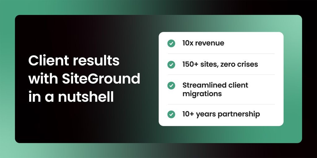 Summary graphic showing Creators Connect's results with SiteGround: 10x revenue, 150+ sites managed with zero crises, streamlined client migrations, and 10+ years of partnership.
