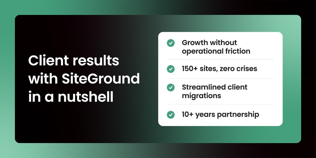 Summary graphic showing Creators Connect's results with SiteGround: 10x revenue, 150+ sites managed with zero crises, streamlined client migrations, and 10+ years of partnership.