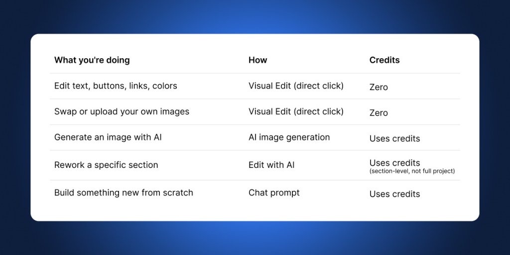 Coderick AI credits table showing zero credits for Visual Edit and uploads, and credits used for AI image generation and Edit with AI.