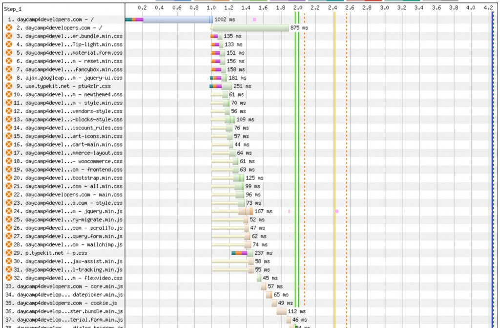 Visualizzazione a cascata di WebPageTest per eliminare le risorse che bloccano il rendering.