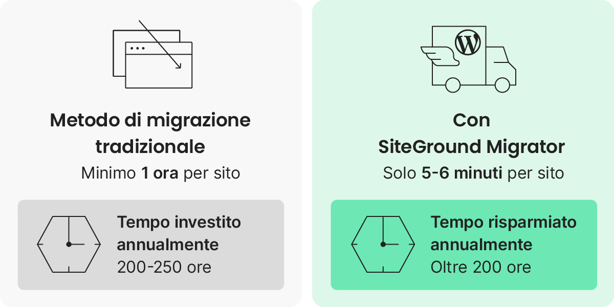 migrazione tradizionale vs siteground migrator