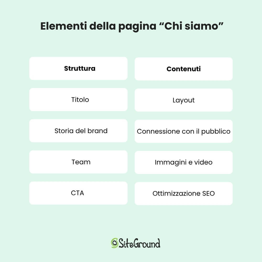 Schema riassuntivo riguado gli elementi della pagina Chi Siamo. Gli elementi strutturali sono: titolo, storia del brand, team, e CTA. Gli elementi sostanziali sono: layout, connessione con il pubblico, immagini/video, e ottimizzazione SEO.