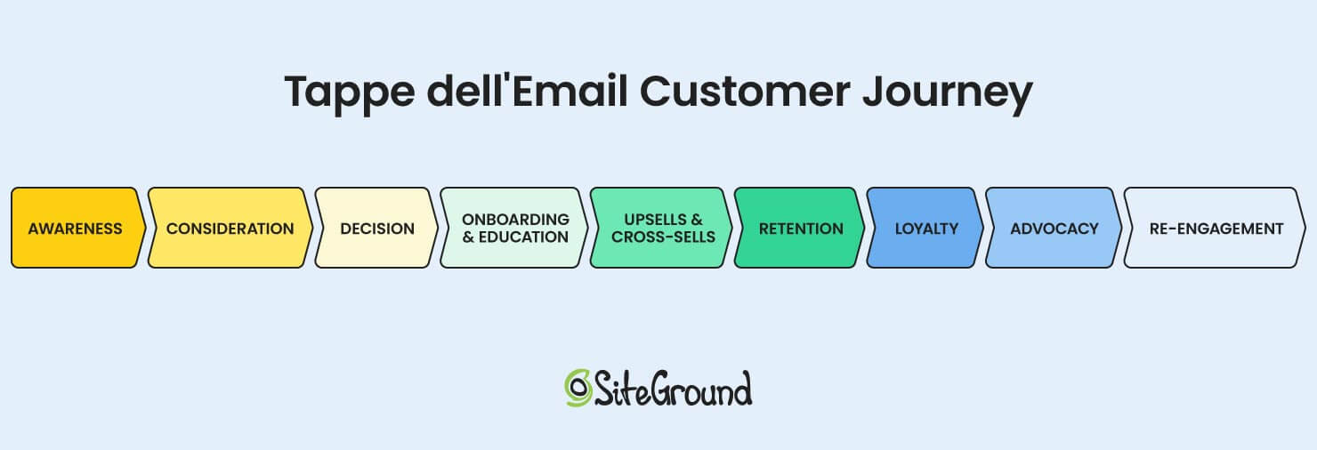 schematizzazione delle tappe del customer journey: awareness, consideration, decision, onboarding & education, upsell & cross-sell, retention, loyalty, advocacy, re-engagement