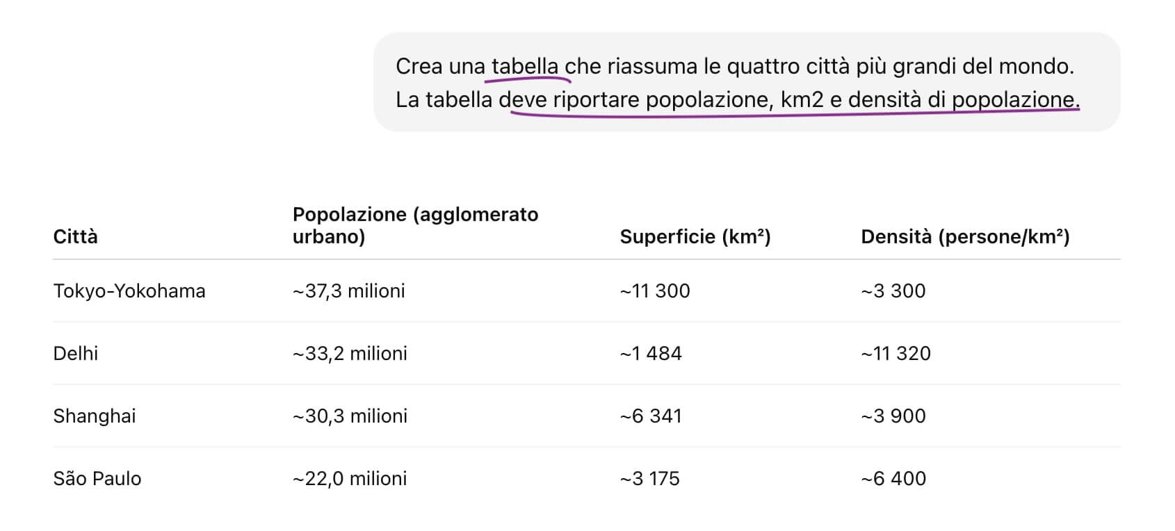 screenshot che mostra un prompt che specifica il formato richiesto: "crea una tabella che riassuma le quattro città più grandi del mondo. la tabelle deve riportare popolazione, km2, e densità di popolazione"