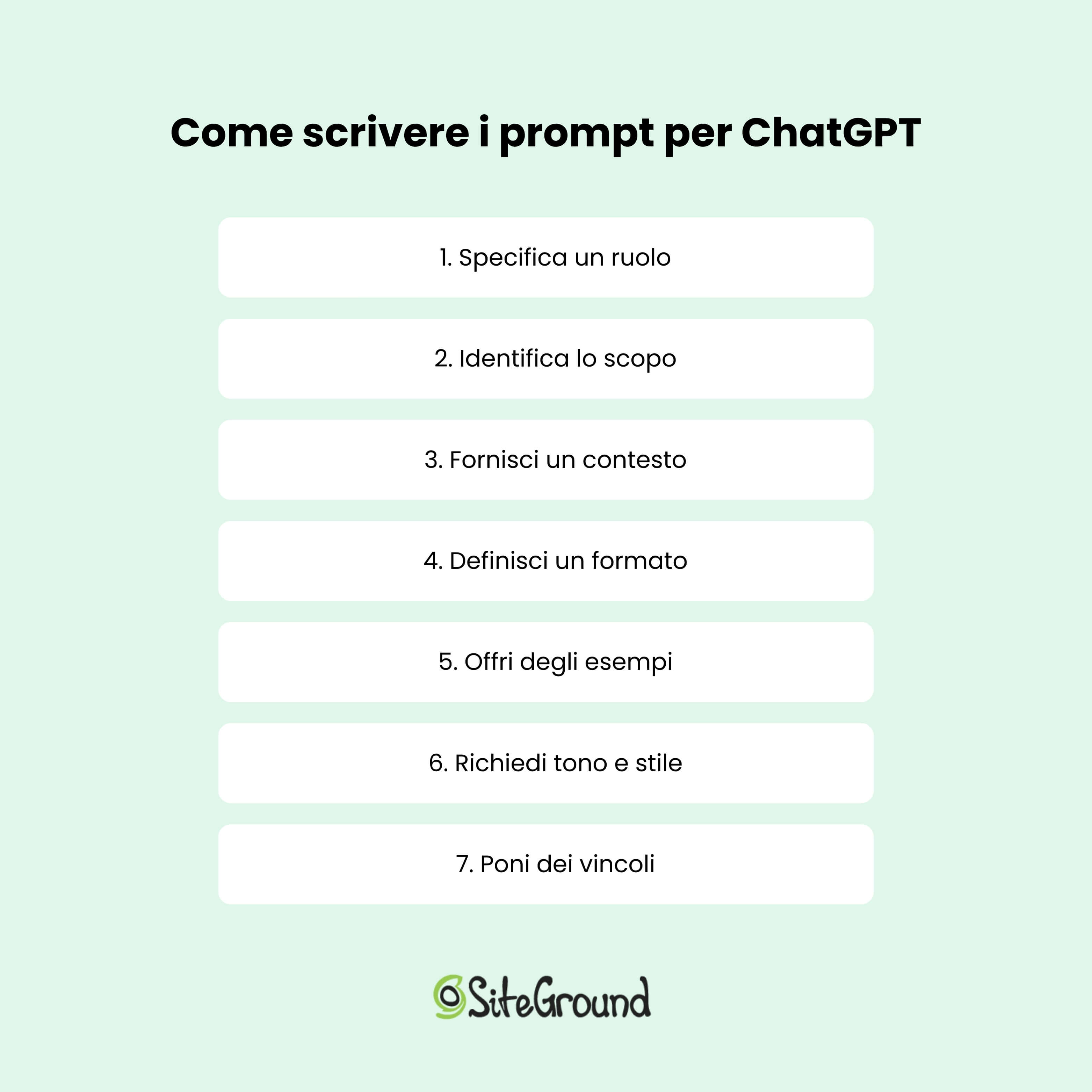schema riassuntivo dei passi necessari per scrivere un buon prompt su ChatGPT: 1 specifica un ruolo, 2 identifica lo scopo, 3 fornisci un contesto, 4 definisci un formato, 5 offri degli esempi, 6 richiedi tono e stile, 7 poni dei vincoli
