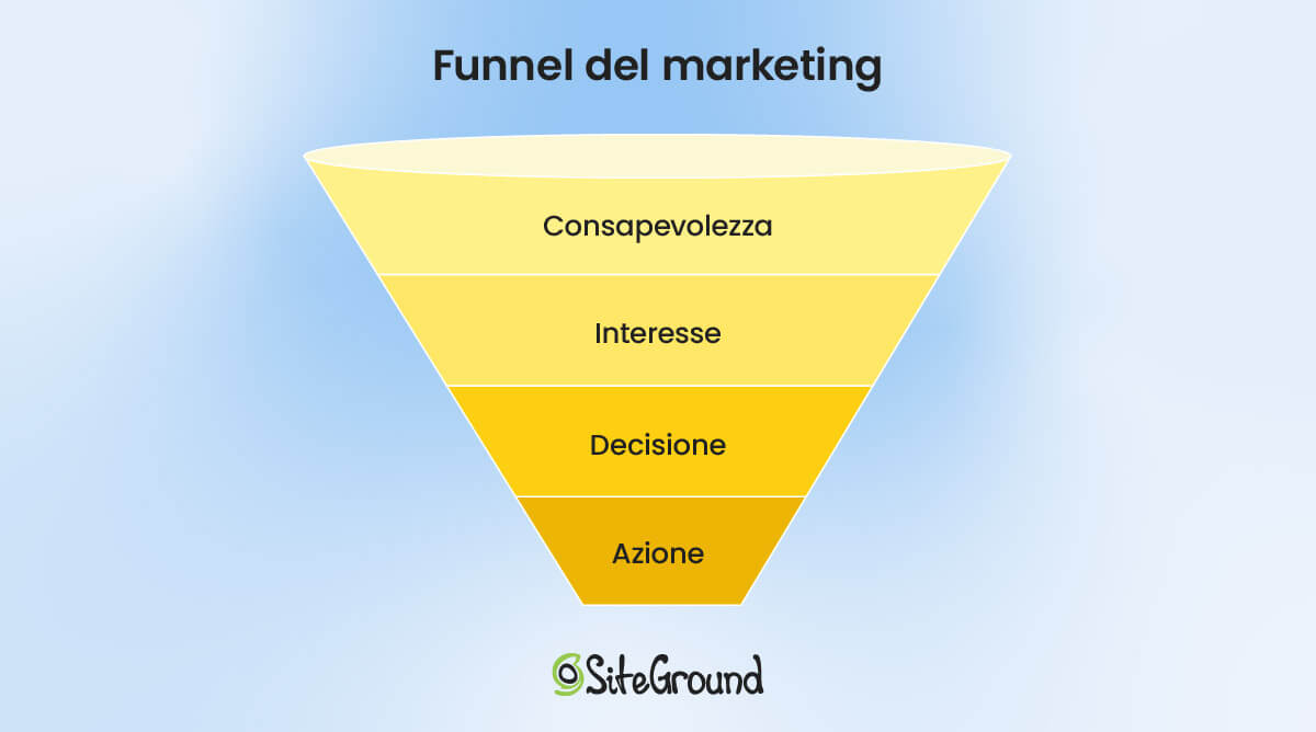 Illustrazione del funnel del marketing. Le 4 fasi dall'altro verso il basso sono: consapevolezza, interesse, decisione, azione