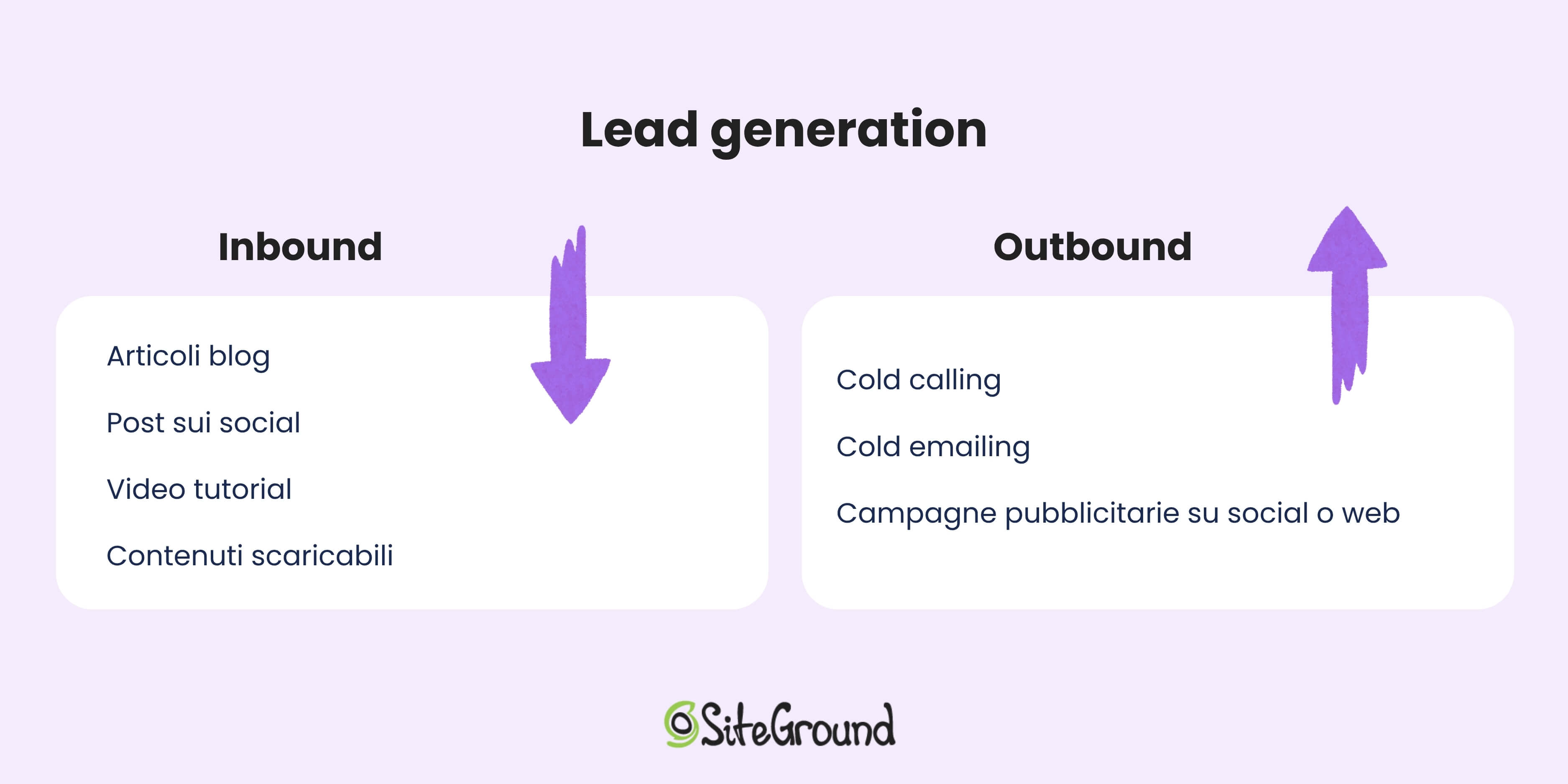 schema di esempi di inbound lead generation (articoli blog, post social, video tutorial, ebook) e outbound lead generation (cold calling, cold emailing, campagne pubblicitarie su social e su web)