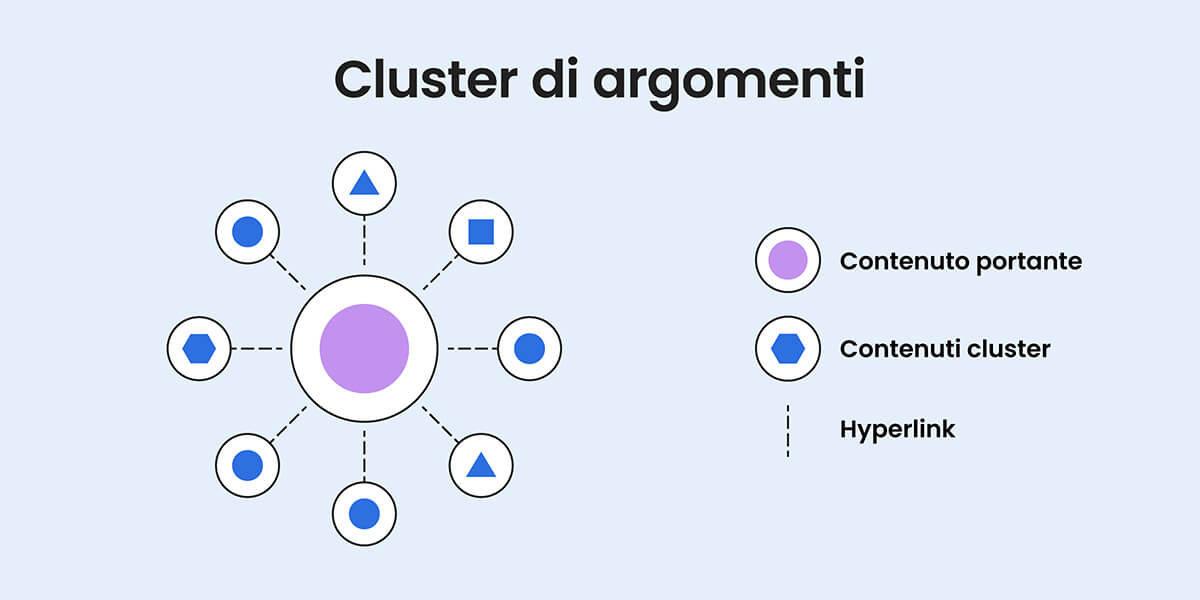 visualizzazione dei cluster di argomenti in forma grafica. un contenuto portante al centro, con contenuti cluster tutto intorno, collegati da hyperlink