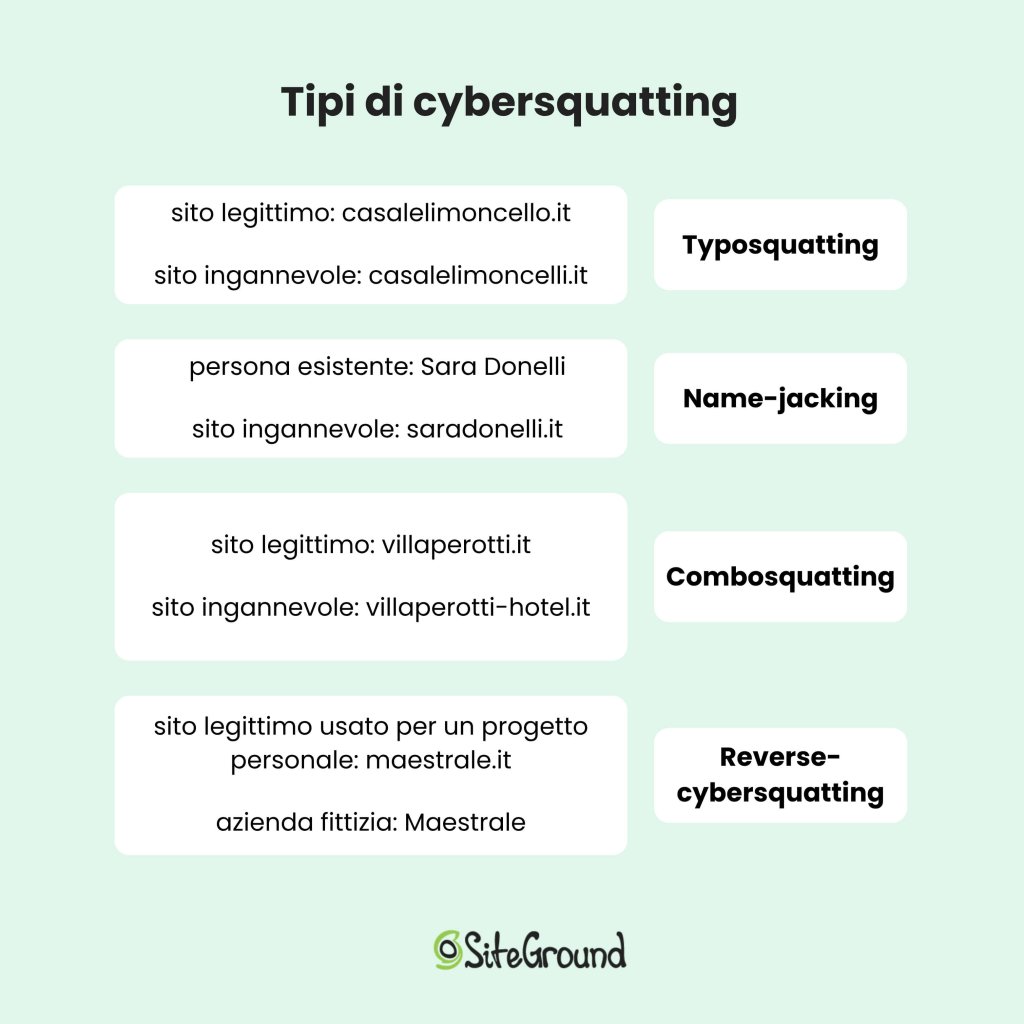 schema che riassume i 4 tipi di cybersquatting utilizzando gli esempi riportati in seguito dall'articolo