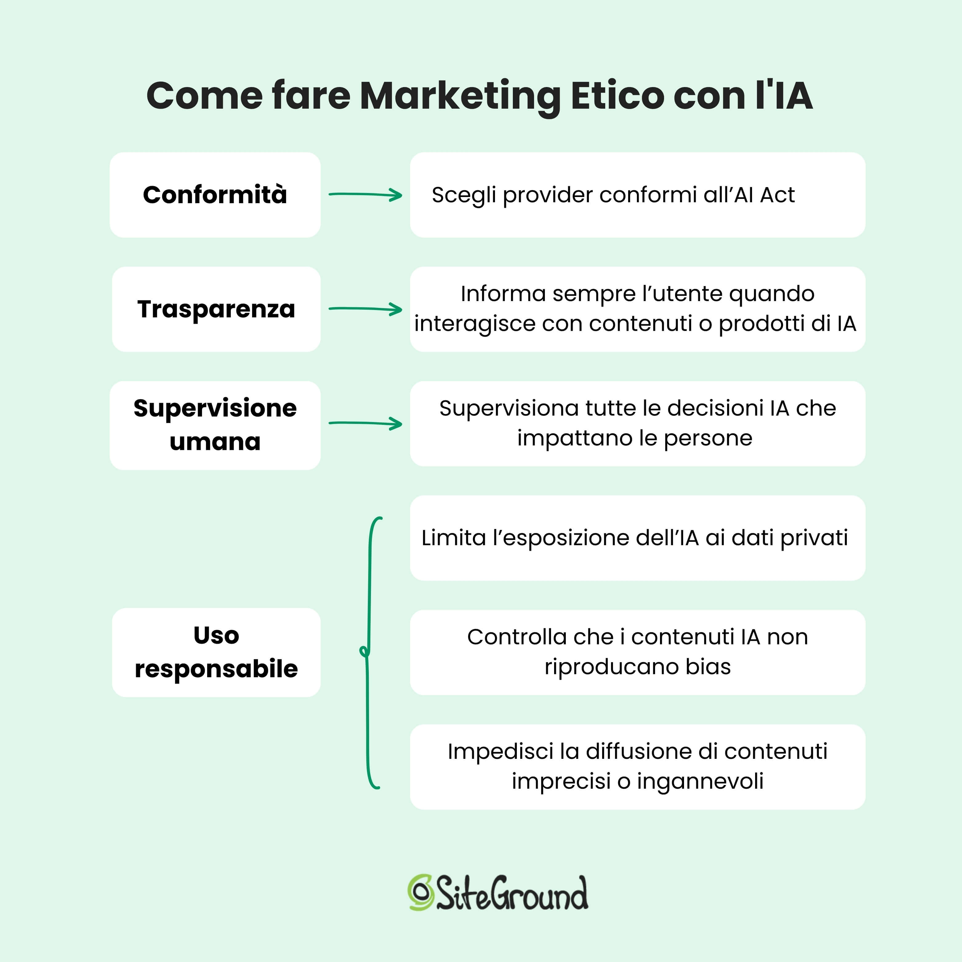 grafica riassuntiva dei 4 punti del paragrafo seguente su come fare marketing etico con l'IA