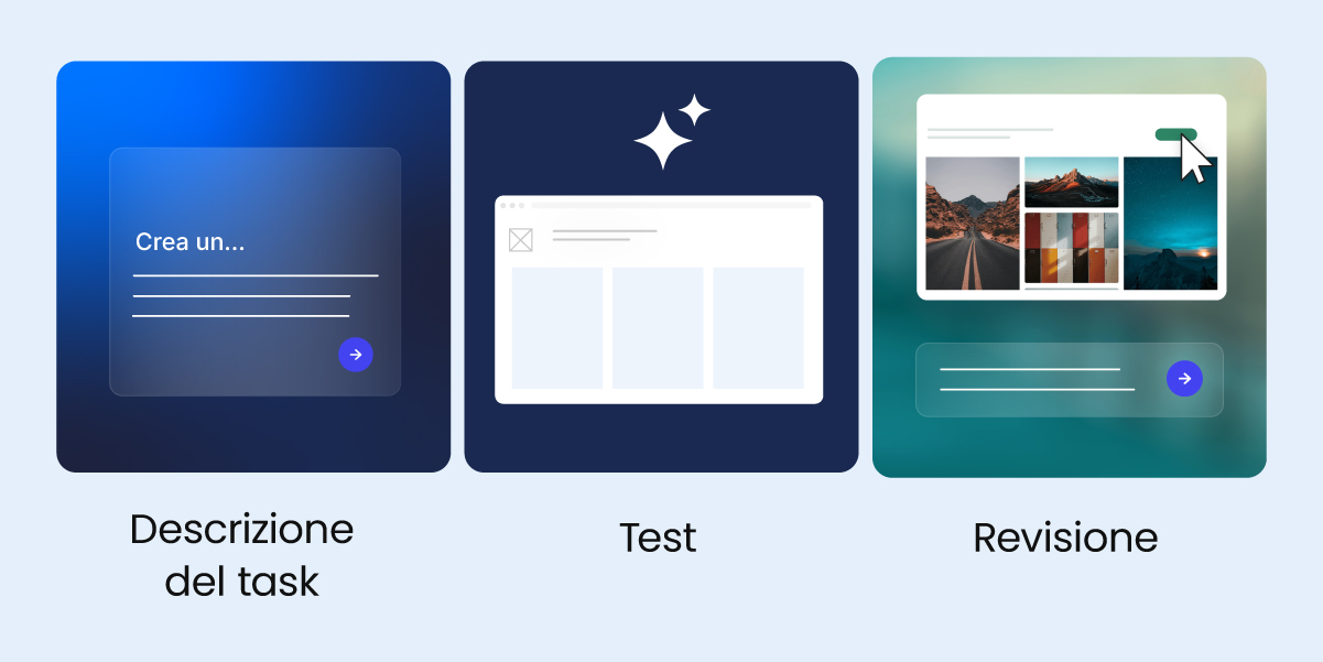 Grafica con più riquadri che mostrano le fasi del vibe coding creare una richiesta descrizione del compito testare e perfezionare