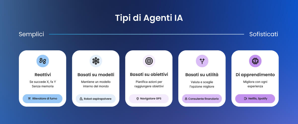 illustrazione riassuntiva sui tipi di Agente IA esistenti: reattivi, basati su modelli, basati su obiettivi, basati su utilità, di apprendimento