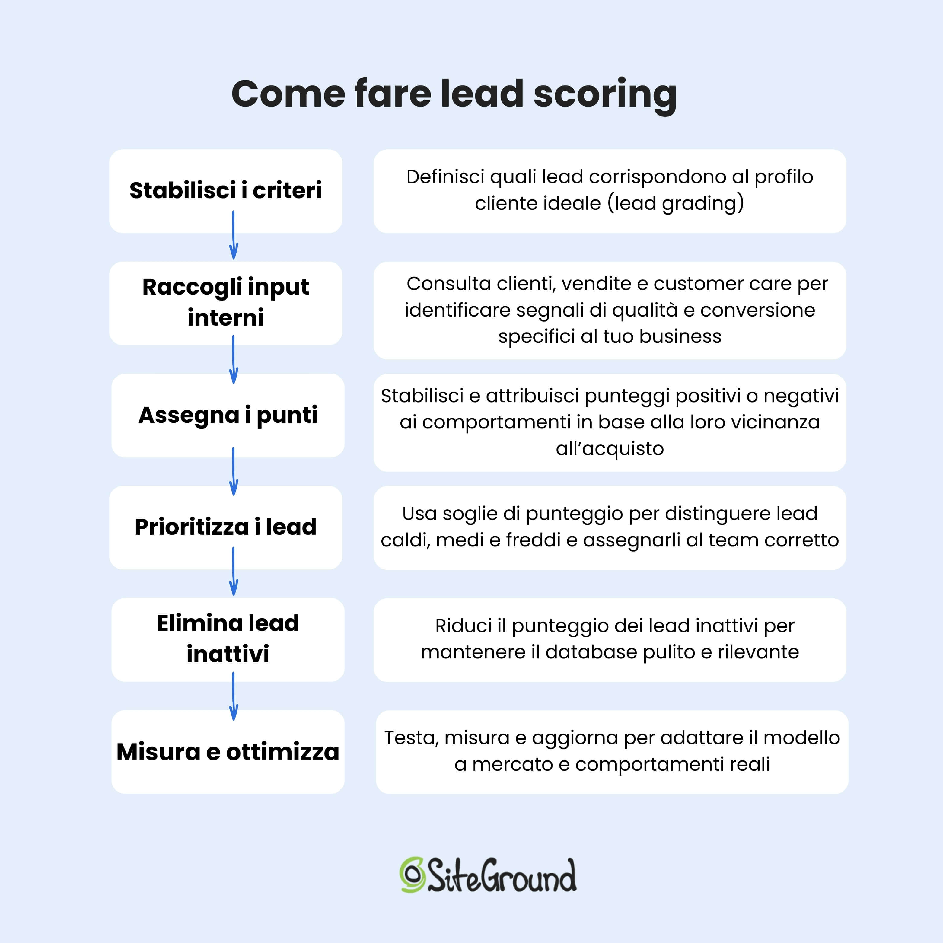grafica riassuntiva dei 6 passaggi per fare lead scoring che appaiono nei paragrafi successivi: stabilisci criteri, raccogli input interni, assegna punti, prioritizza i lead, elimina gli inattivi, misura e ottimizza