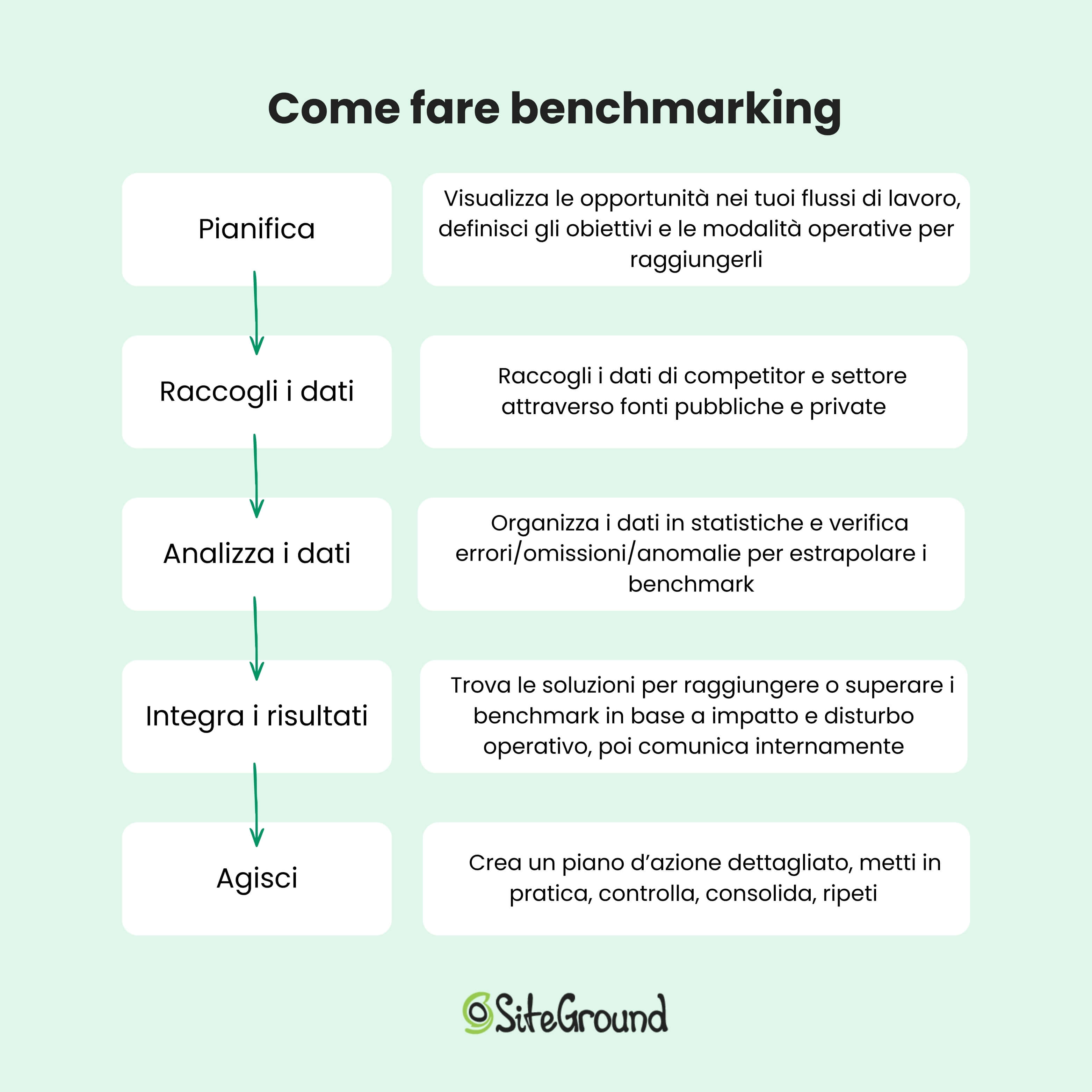 illustrazione riassuntiva delle 5 fasi del processo di benchmarking che vengono spiegate nei paragrafi seguenti