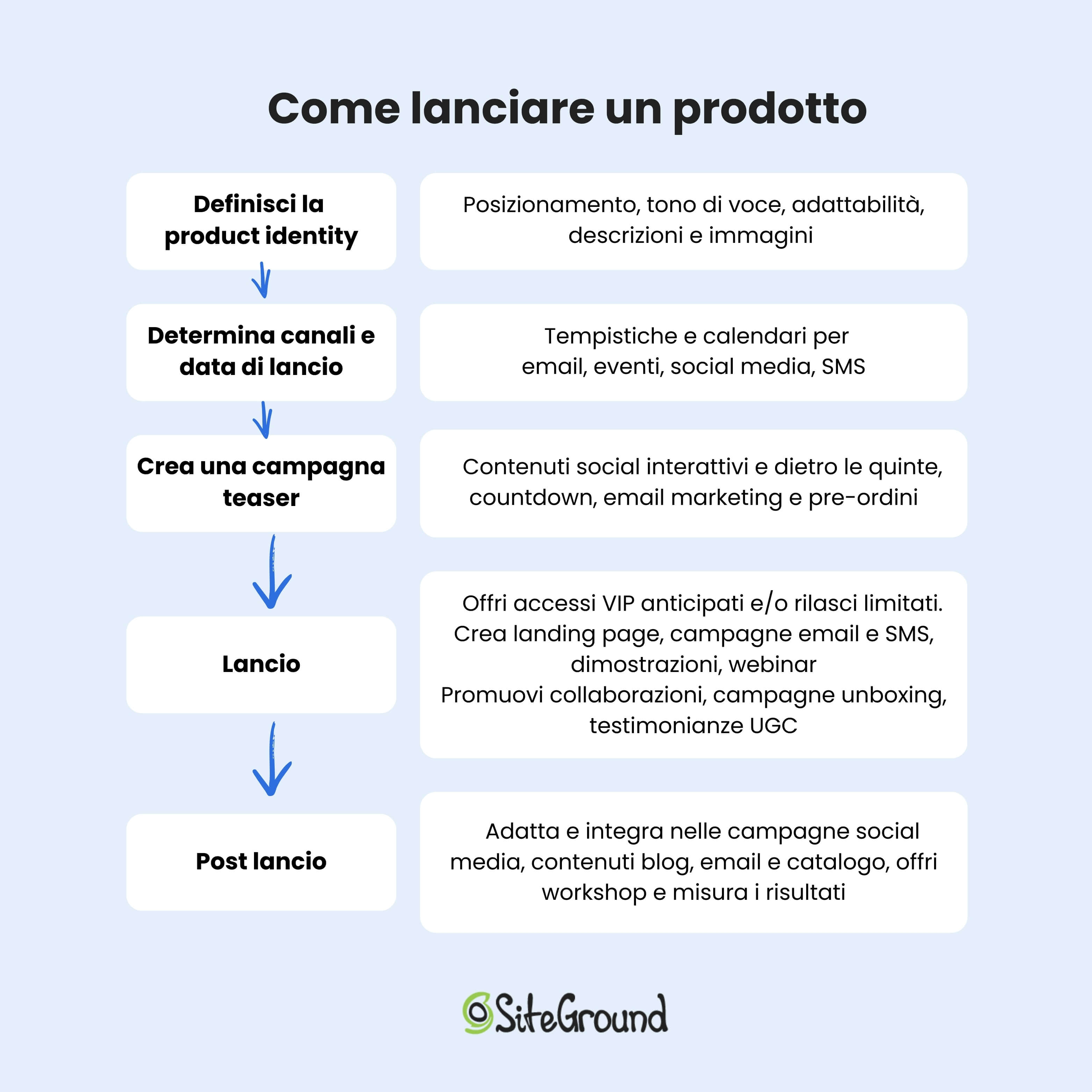 schema riassuntivo dei seguenti paragrafi su come lanciare un prodotto