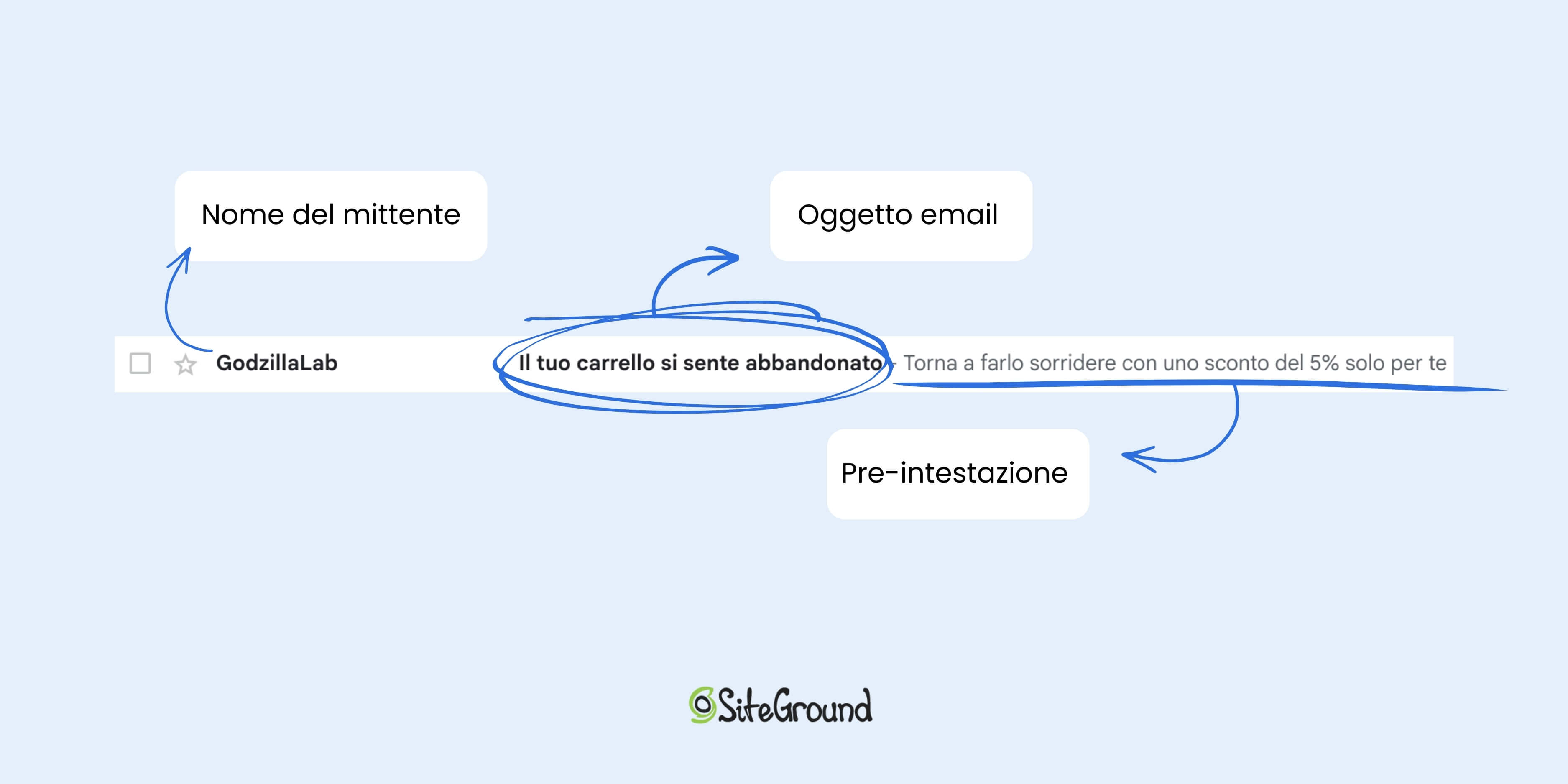 screenshot di una mail appena ricevuta nell'inbox, dove sono evidenziati il nome del mittente, l'oggetto email e la pre intestazione