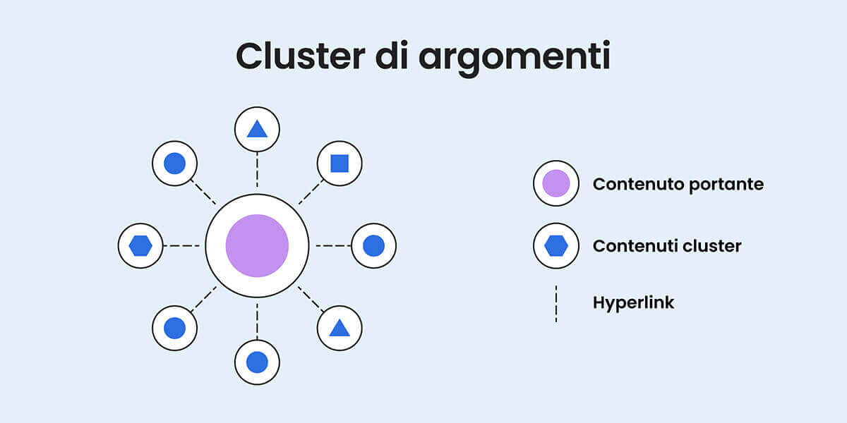 illustrazione che rappresenta il cluster di argomenti: un topic/contenuto portante al centro, collegato tramite hyperlink a molti contenuti cluster