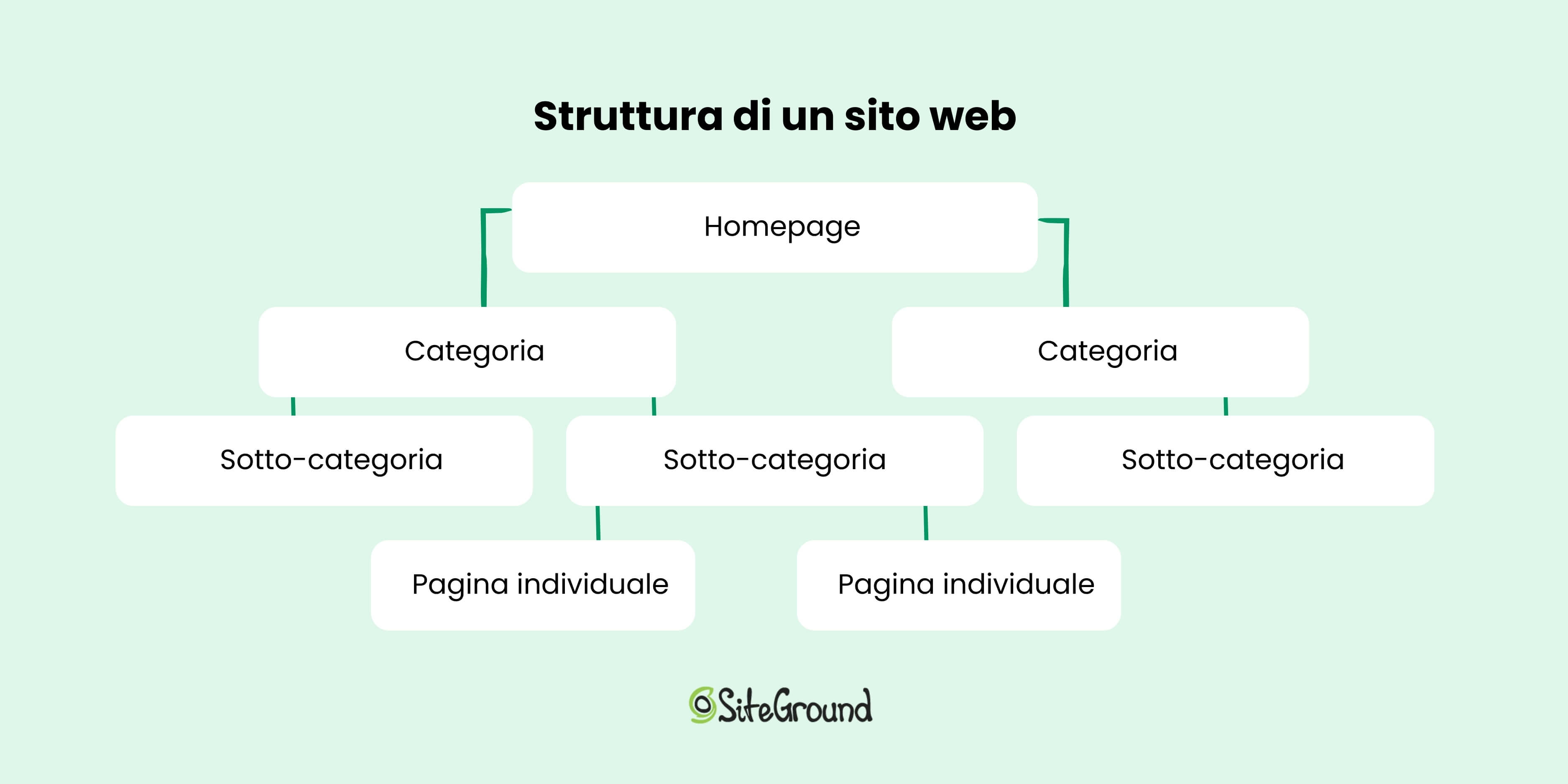 illustrazione schematica della struttura di un sito web: dalla homepage partono le categorie, da ognuna di queste le sottocategorie che a loro volta si aprono nelle pagine individuali