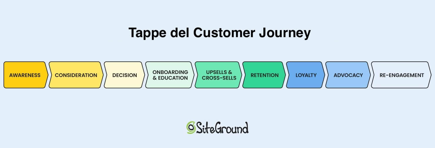 illustrazione delle tappe del customer journey: awareness, consideration, decision, onboarding, upsell, retention, loyalty, advocacy, re-engagement