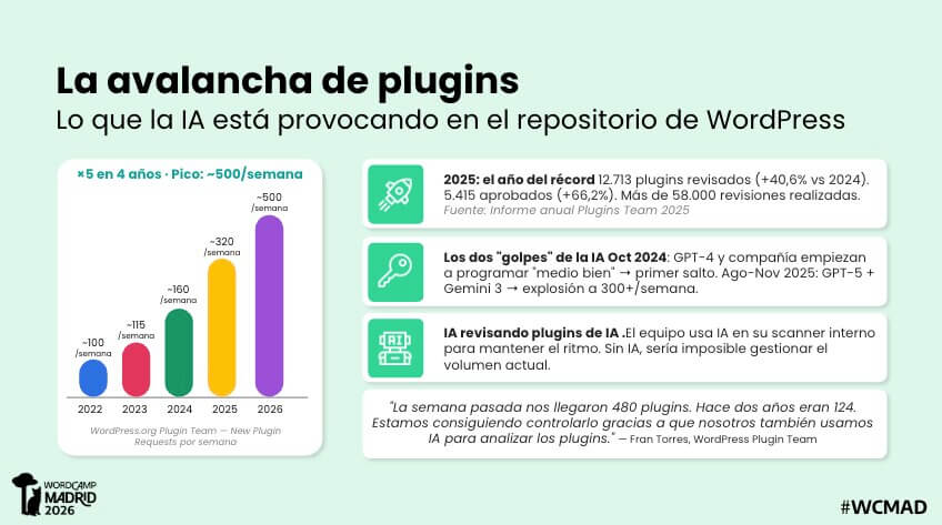 slide de la presentación de Juanma Jurado con datos sobre la avalancha de plugins, que pasaron de 100 a la semana en 2022 a 500 a la semana en 2026