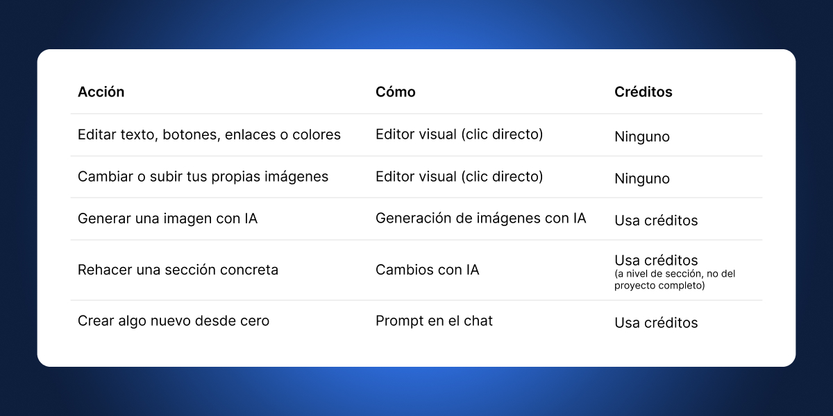 tabla que muestra cómo funcionan los créditos de Coderick AI