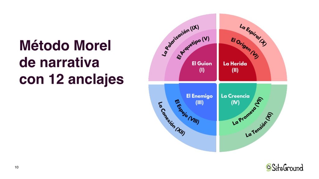 Método Morel de narrativa con 12 anclajes: El Guion, La Herida, El Enemigo, La Creencia, El Arquetipo, El Origen, La Promesa, El Espejo, La Polarización, La Espiral, La Tensión y La Conexión