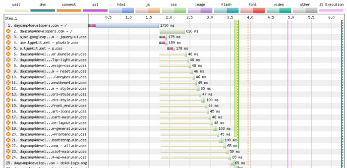 Site Performance Test After Optimisations