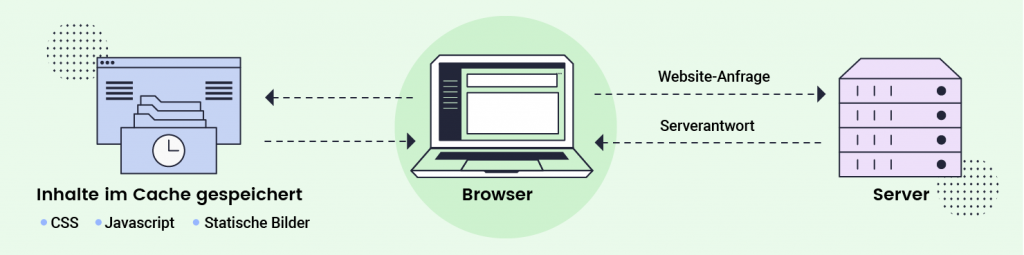 Browser-Caching-Vorgang 