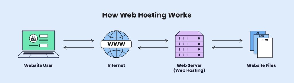 How web hosting works - website user, internet, web server, then website files