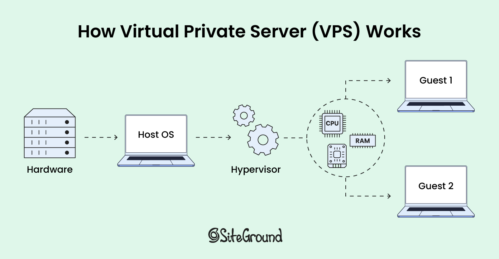 how a VPS works from hardware to host, hypervisor and guests