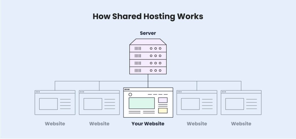 how shared hosting works