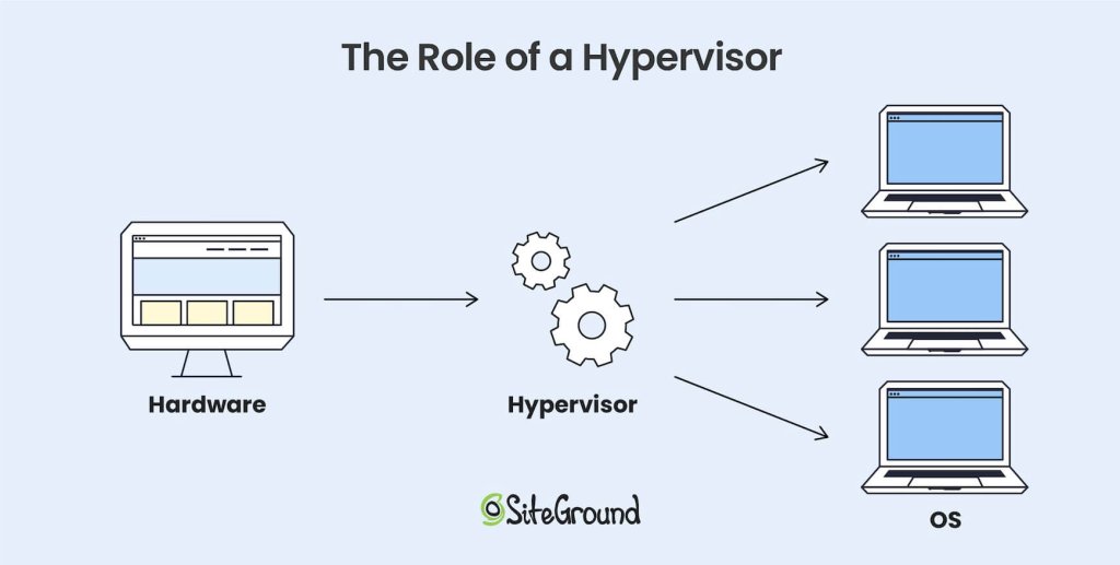 the role of a hypervisor shown with hardware, hypervisor and OS