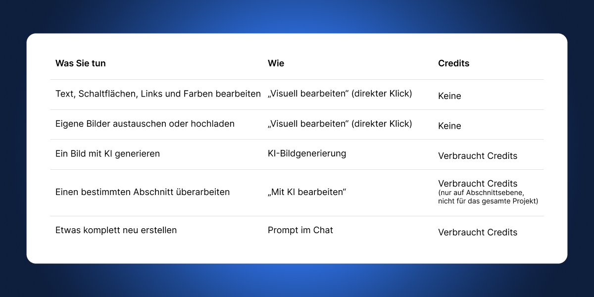 Tabelle, die zeigt, wie die Coderick AI-Credits funktionieren
