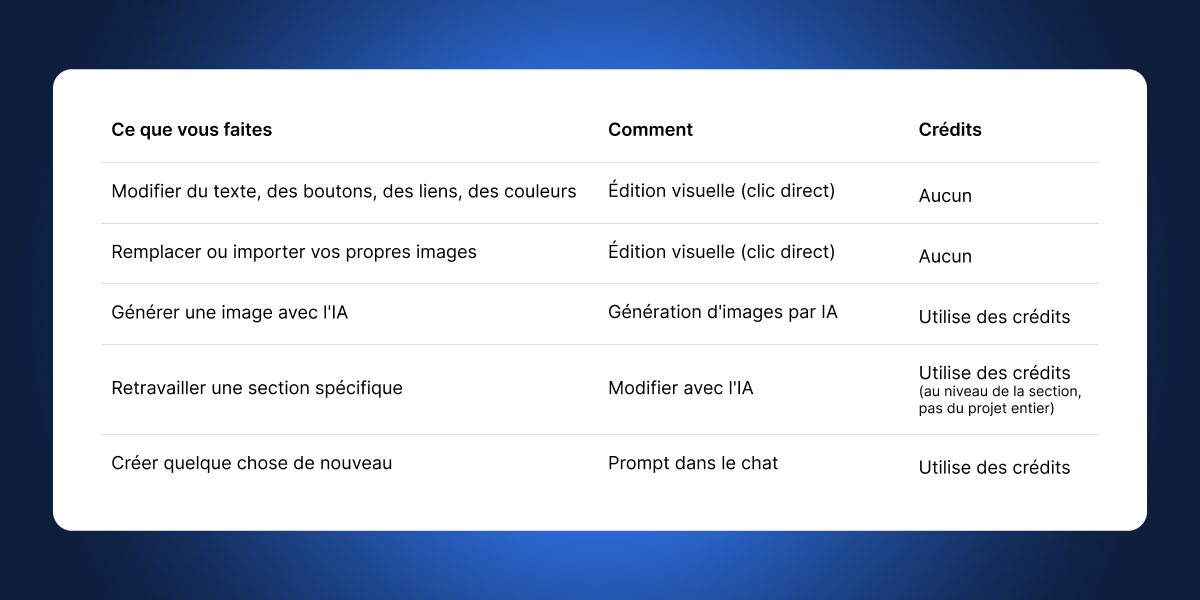 tableau montrant comment fonctionnent les crédits de Coderick AI